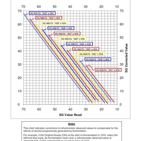 homebrew refractometer alcohol correction|refractometer reading chart.